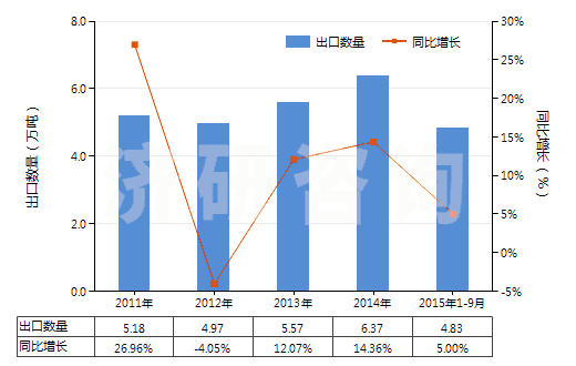 2011-2015年9月中國其他氯化物(HS28273990)出口量及增速統(tǒng)計
